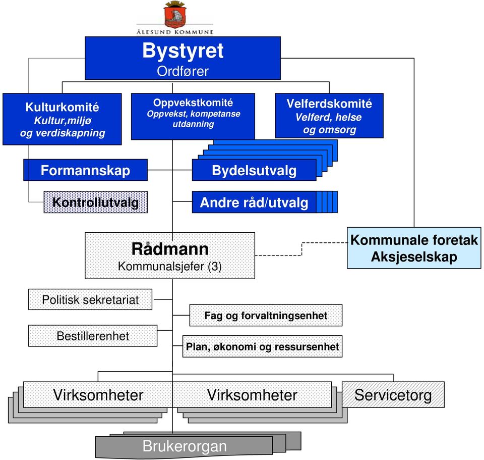 råd/utvalg Rådmann Kommunalsjefer (3) Kommunale foretak Aksjeselskap Politisk sekretariat