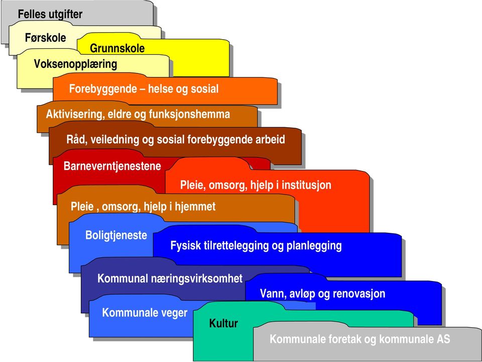 omsorg, hjelp hjelp i i institusjon Pleie, omsorg, hjelp i hjemmet Boligtjeneste Fysisk Fysisk tilrettelegging og og planlegging