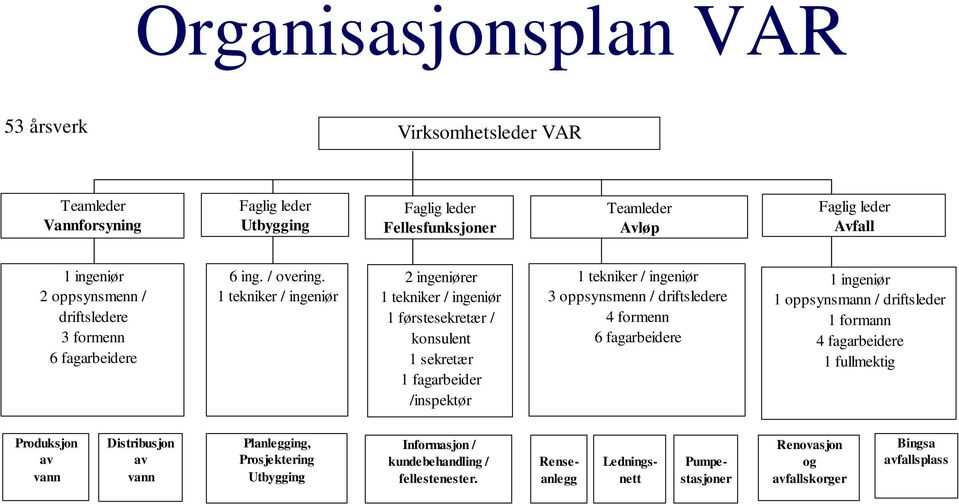 1 tekniker / ingeniør 2 ingeniører 1 tekniker / ingeniør 1 førstesekretær / konsulent 1 sekretær 1 fagarbeider /inspektør 1 tekniker / ingeniør 3 oppsynsmenn / driftsledere 4 formenn 6