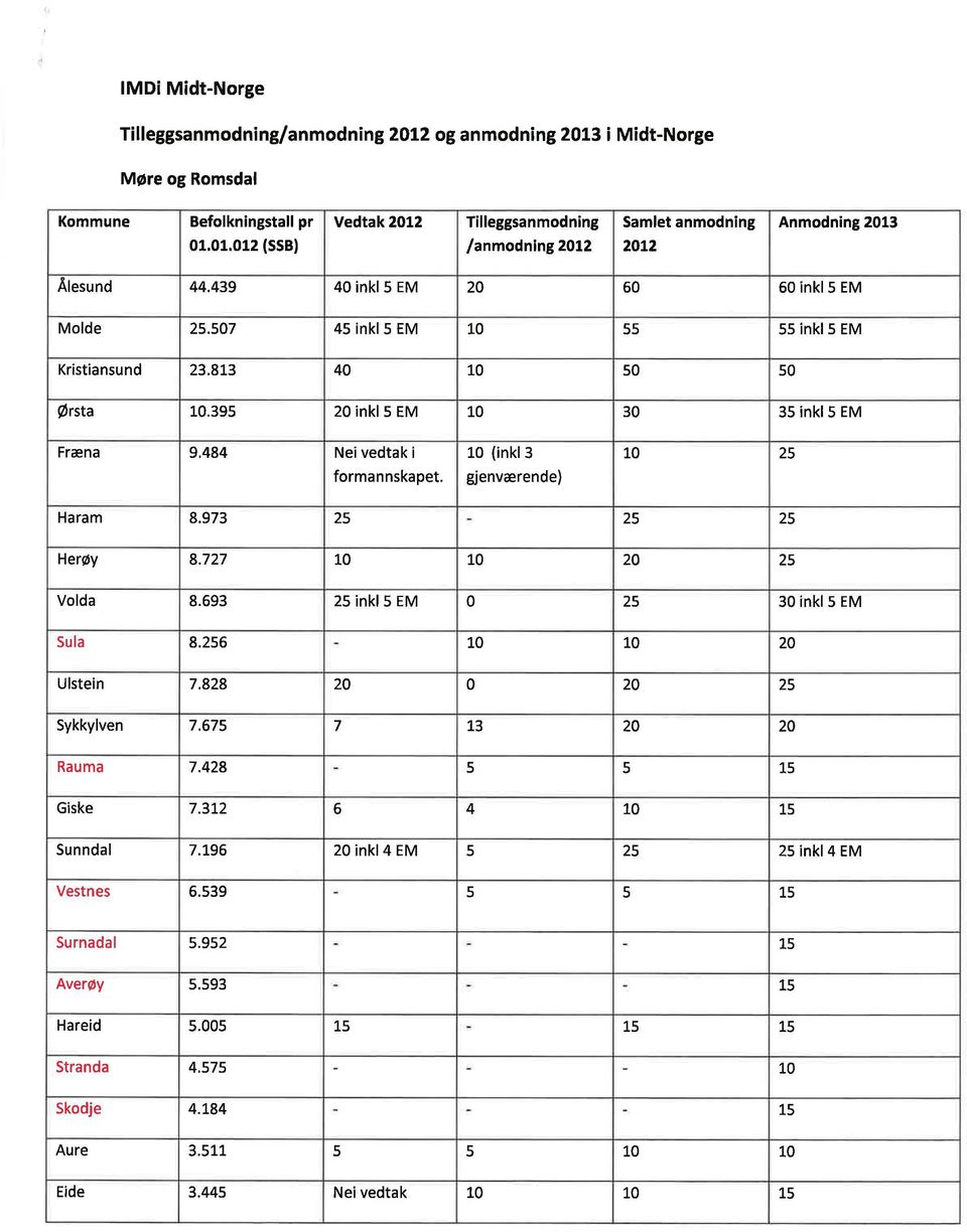 10 (inkl 3 gjenværende) 10 25 Haram 8.973 25 25 25 Herøy 8.727 10 10 20 25 Volda 8.693 25 inkl 5 EM 0 25 30 inkl 5 EM Sula 8.256 10 10 20 Ulstein 7.828 20 0 20 25 Sykkylven 7.675 7 13 20 20 Rauma 7.