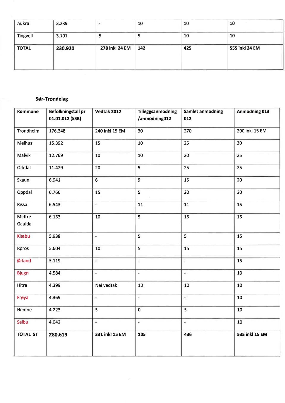 348 240 inkl 15 EM 30 270 290 inkl 15 EM Melhus 15.392 15 10 25 30 Malvik 12.769 10 10 20 25 Orkdal 11.429 20 5 25 25 Skaun 6.941 6 9 15 20 Oppdal 6.