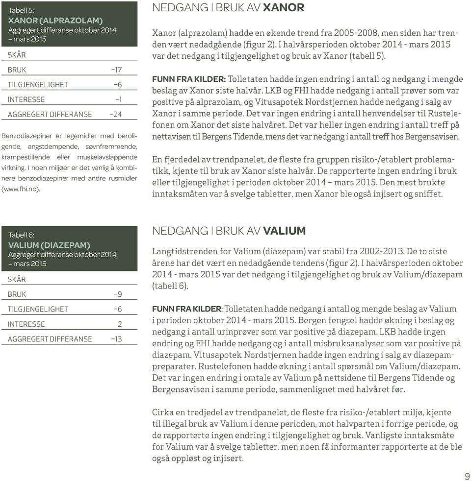 Nedgang i bruk av Xanor Xanor (alprazolam) hadde en økende trend fra 25-28, men siden har trenden vært nedadgående (figur 2).