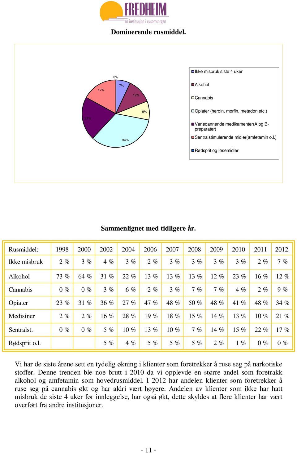 Rusmiddel: 1998 2000 2002 2004 2006 2007 2008 2009 2010 2011 2012 Ikke misbruk 2 % 3 % 4 % 3 % 2 % 3 % 3 % 3 % 3 % 2 % 7 % Alkohol 73 % 64 % 31 % 22 % 13 % 13 % 13 % 12 % 23 % 16 % 12 % Cannabis 0 %