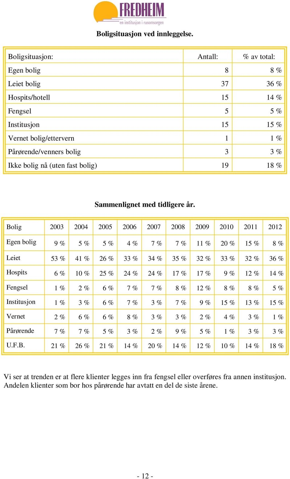 nå (uten fast bolig) 19 18 % Sammenlignet med tidligere år.