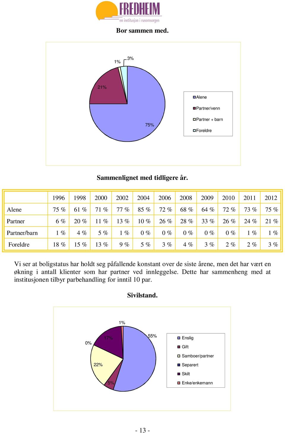 Partner/barn 1 % 4 % 5 % 1 % 0 % 0 % 0 % 0 % 0 % 1 % 1 % Foreldre 18 % 15 % 13 % 9 % 5 % 3 % 4 % 3 % 2 % 2 % 3 % Vi ser at boligstatus har holdt seg påfallende konstant over de