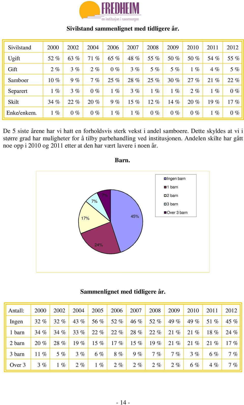 30 % 27 % 21 % 22 % Separert 1 % 3 % 0 % 1 % 3 % 1 % 1 % 2 % 1 % 0 % Skilt 34 % 22 % 20 % 9 % 15 % 12 % 14 % 20 % 19 % 17 % Enke/enkem.