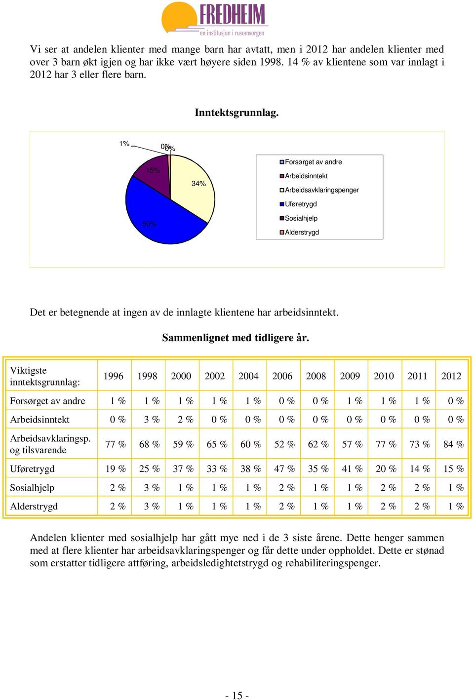 1% 0% 0% 15% 50% 34% Forsørget av andre Arbeidsinntekt Arbeidsavklaringspenger Uføretrygd Sosialhjelp Alderstrygd Det er betegnende at ingen av de innlagte klientene har arbeidsinntekt.