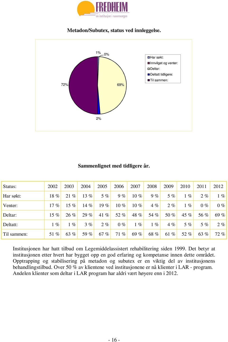 % 41 % 52 % 48 % 54 % 50 % 45 % 56 % 69 % Deltatt: 1 % 1 % 3 % 2 % 0 % 1 % 1 % 4 % 5 % 5 % 2 % Til sammen: 51 % 63 % 59 % 67 % 71 % 69 % 68 % 61 % 52 % 63 % 72 % Institusjonen har hatt tilbud om