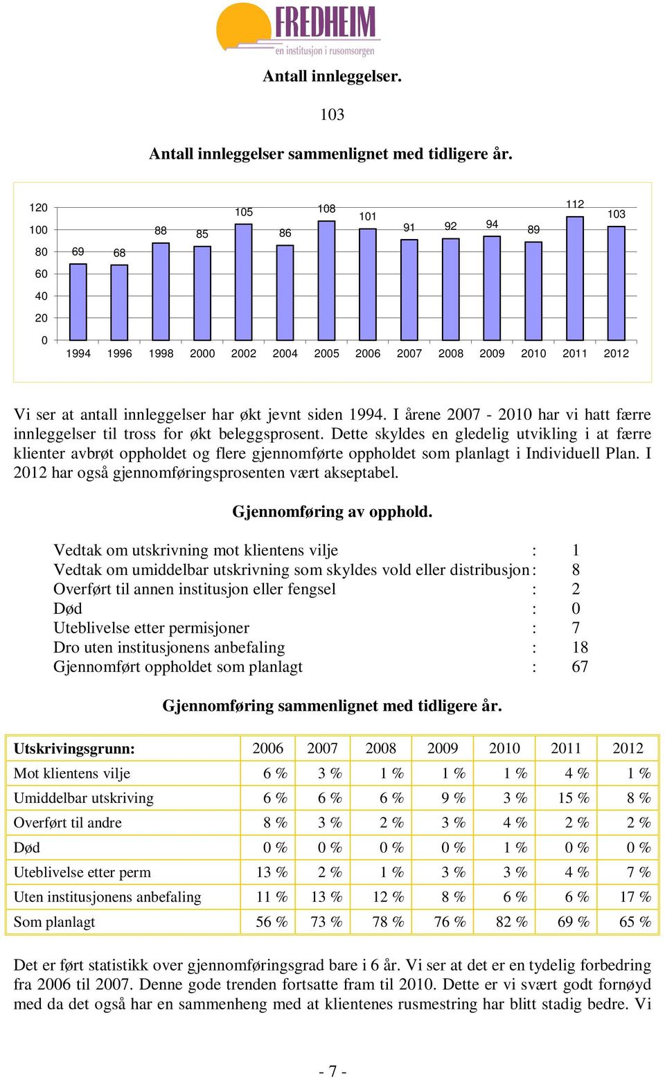 I årene 2007-2010 har vi hatt færre innleggelser til tross for økt beleggsprosent.