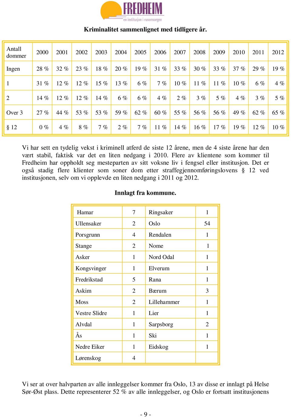 10 % 6 % 4 % 2 14 % 12 % 12 % 14 % 6 % 6 % 4 % 2 % 3 % 5 % 4 % 3 % 5 % Over 3 27 % 44 % 53 % 53 % 59 % 62 % 60 % 55 % 56 % 56 % 49 % 62 % 65 % 12 0 % 4 % 8 % 7 % 2 % 7 % 11 % 14 % 16 % 17 % 19 % 12 %