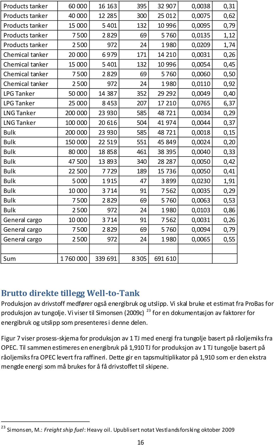 0,0060 0,50 Chemical tanker 2 500 972 24 1 980 0,0110 0,92 LPG Tanker 50 000 14 387 352 29 292 0,0049 0,40 LPG Tanker 25 000 8 453 207 17 210 0,0765 6,37 LNG Tanker 200 000 23 930 585 48 721 0,0034