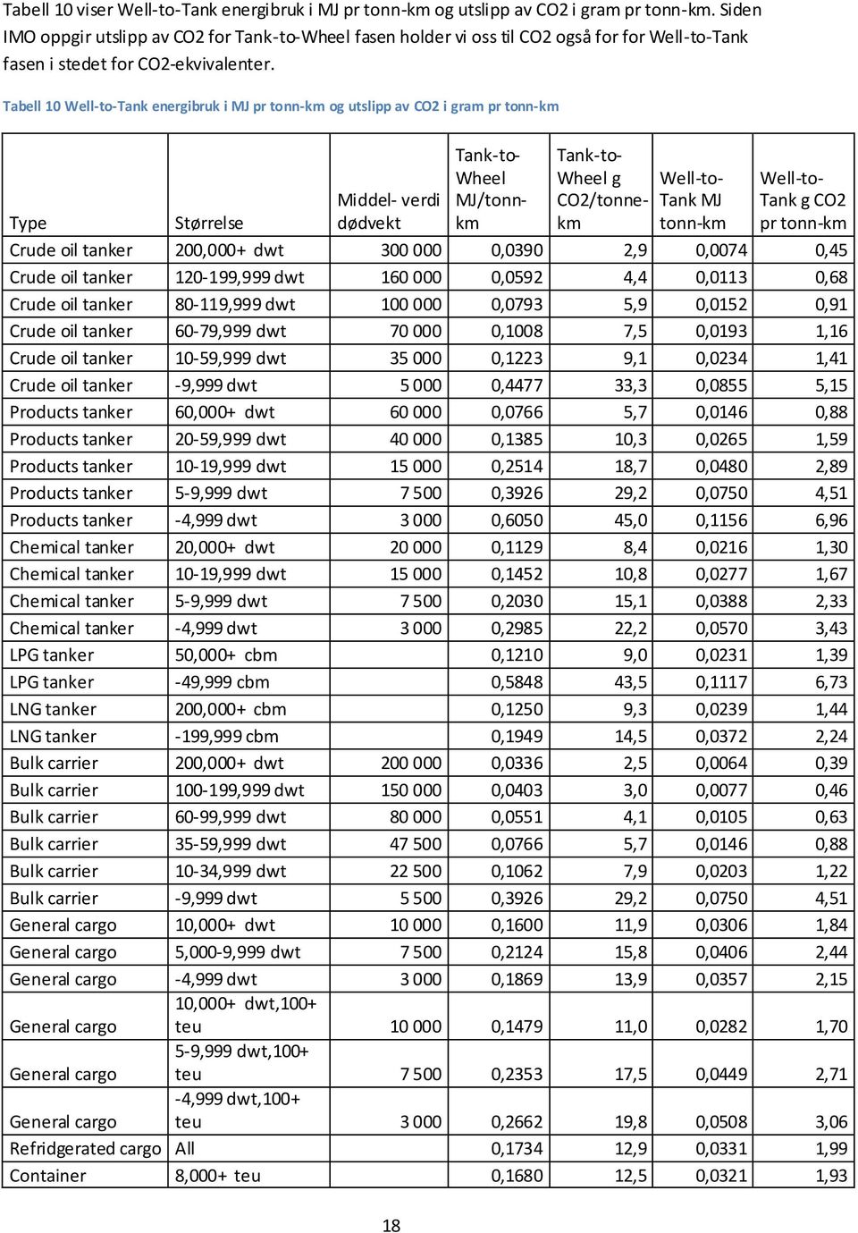 Tabell 10 Well-to-Tank energibruk i MJ pr tonn-km og utslipp av CO2 i gram pr tonn-km Type Størrelse Middel- verdi dødvekt 18 Tank-to- Wheel MJ/tonnkm Tank-to- Wheel g CO2/tonnekm Well-to- Tank MJ