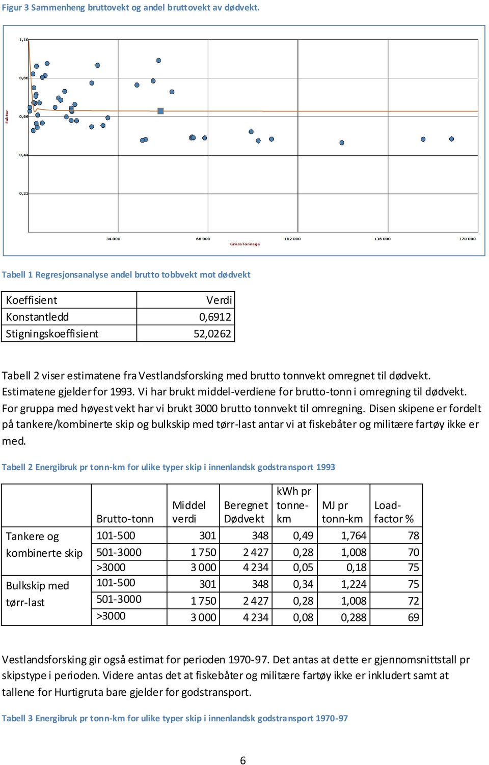 omregnet til dødvekt. Estimatene gjelder for 1993. Vi har brukt middel-verdiene for brutto-tonn i omregning til dødvekt. For gruppa med høyest vekt har vi brukt 3000 brutto tonnvekt til omregning.