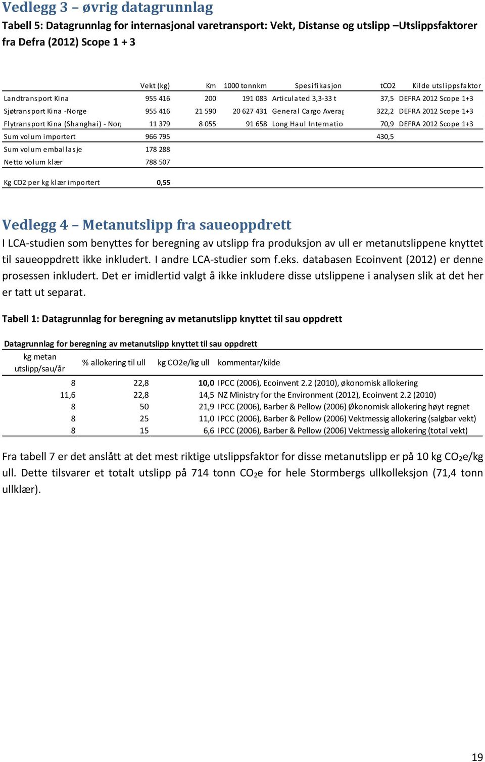 2012 Scope 1+3 Flytransport Kina (Shanghai) - Norge 11 379 8 055 91 658 Long Haul International 70,9 DEFRA 2012 Scope 1+3 Sum volum importert 966 795 430,5 Sum volum emballasje 178 288 Netto volum