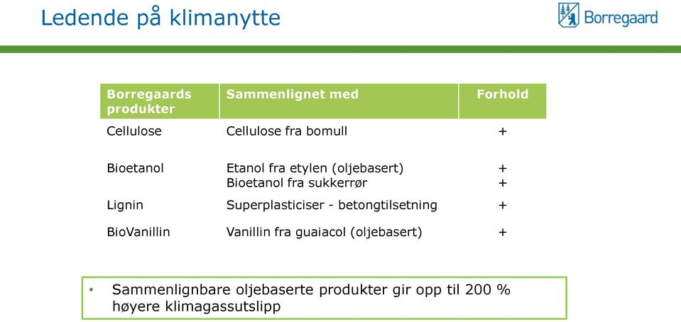 sukkerrør Lignin Superplasticiser - betongtilsetning + BioVanillin Vanillin fra