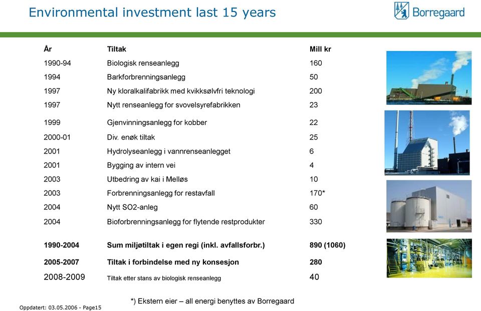 enøk tiltak 25 2001 Hydrolyseanlegg i vannrenseanlegget 6 2001 Bygging av intern vei 4 2003 Utbedring av kai i Melløs 10 2003 Forbrenningsanlegg for restavfall 170* 2004 Nytt SO2-anleg 60 2004