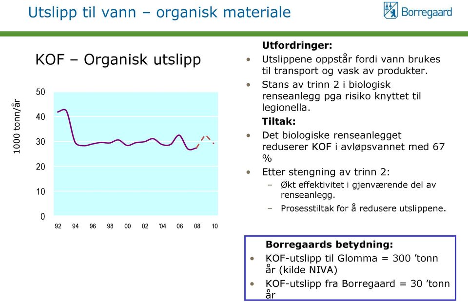 Tiltak: Det biologiske renseanlegget reduserer KOF i avløpsvannet med 67 % Etter stengning av trinn 2: Økt effektivitet i gjenværende del av