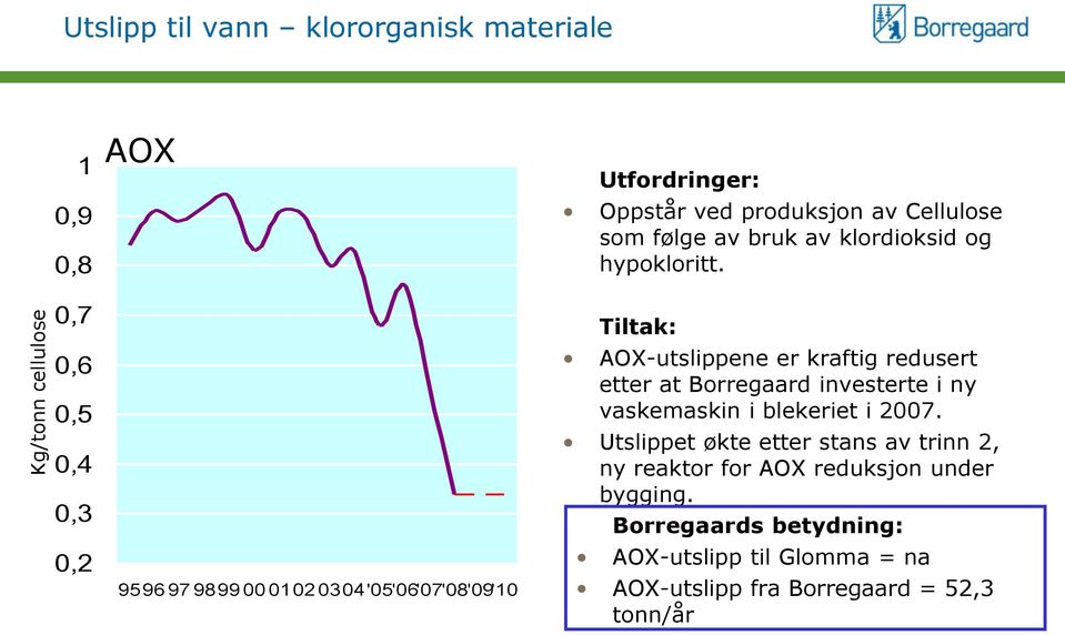 Tiltak: AOX-utslippene er kraftig redusert etter at Borregaard investerte i ny vaskemaskin i blekeriet i 2007.