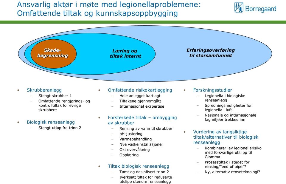 Internasjonal ekspertise Forsterkede tiltak ombygging av skrubber Rensing av vann til skrubber ph-justering Varmebehandling Nye vaskeinstallasjoner Økt overvåkning Opplæring Tiltak biologisk