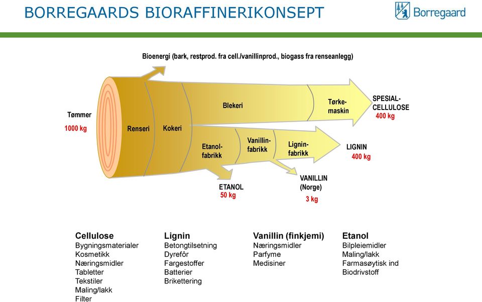 Ligninfabrikk LIGNIN 400 kg ETANOL 50 kg VANILLIN (Norge) 3 kg Cellulose Lignin Vanillin (finkjemi) Etanol Bygningsmaterialer