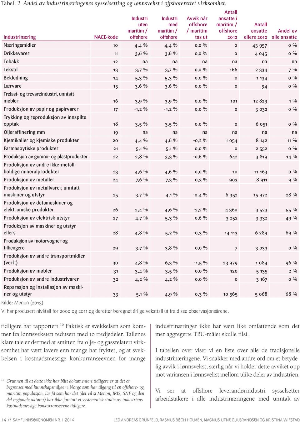 av alle ansatte Næringsmidler 10 4,4 % 4,4 % 0,0 % 0 43 957 0 % Drikkevarer 11 3,6 % 3,6 % 0,0 % 0 4 045 0 % Tobakk 12 na na na na na na Tekstil 13 3,7 % 3,7 % 0,0 % 166 2 334 7 % Bekledning 14 5,3 %