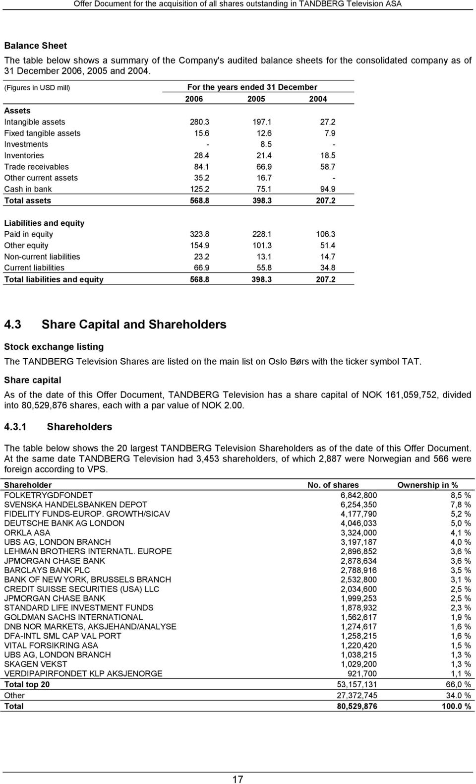 5 Trade receivables 84.1 66.9 58.7 Other current assets 35.2 16.7 - Cash in bank 125.2 75.1 94.9 Total assets 568.8 398.3 207.2 Liabilities and equity Paid in equity 323.8 228.1 106.