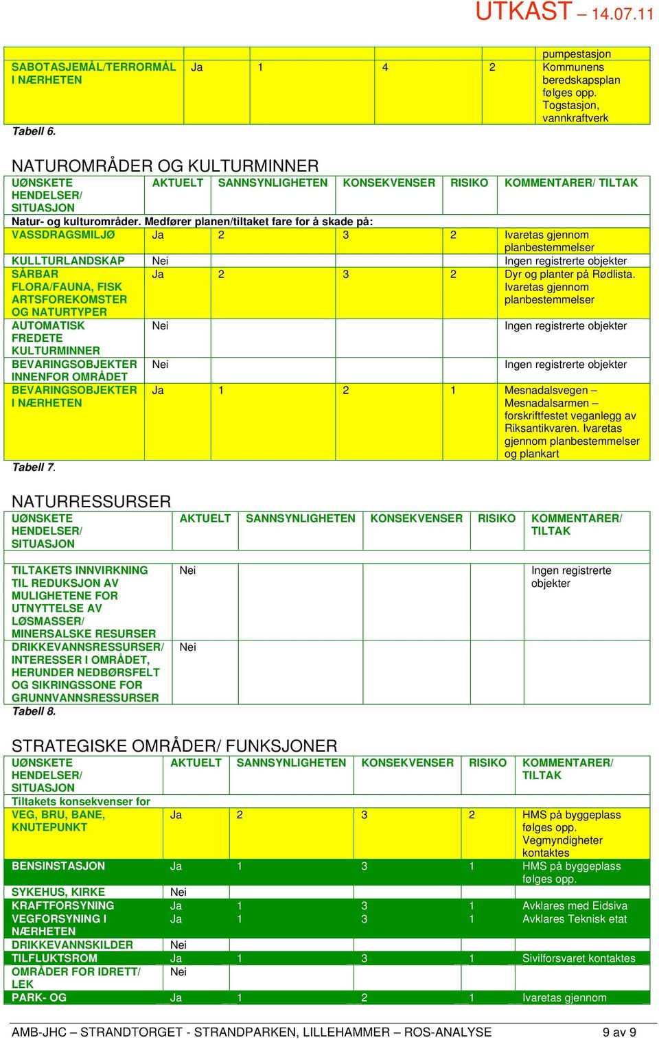 Medfører planen/tiltaket fare for å skade på: VASSDRAGSMILJØ Ja 2 3 2 Ivaretas gjennom planbestemmelser KULLTURLANDSKAP Ingen registrerte objekter SÅRBAR FLORA/FAUNA, FISK ARTSFOREKOMSTER OG