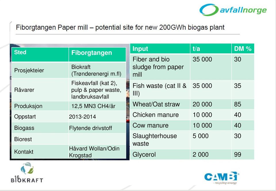 Flytende drivstoff Håvard Wollan/Odin Krogstad Input t/a DM % Fiber and bio sludge from paper mill Fish waste