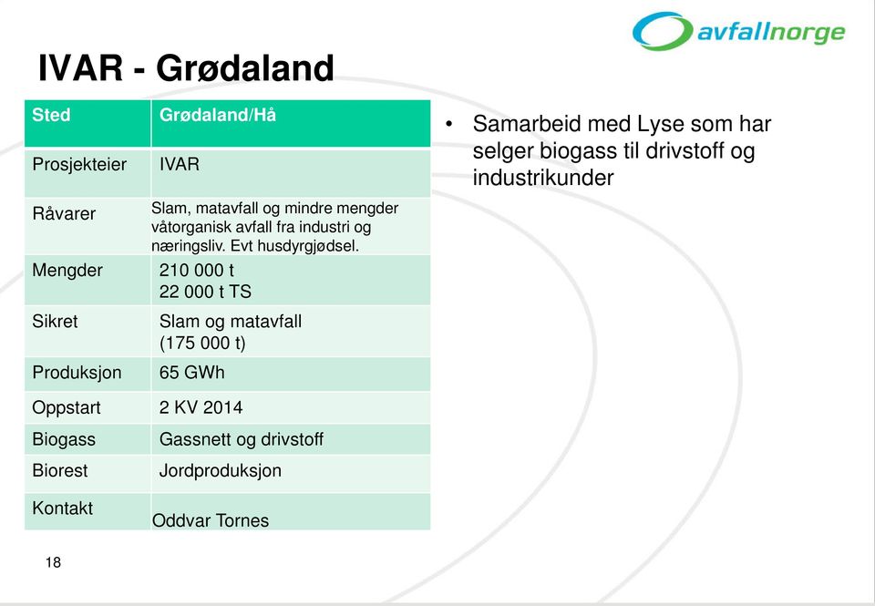 210 000 t 22 000 t TS Slam og matavfall (175 000 t) 65 GWh Samarbeid med Lyse som har selger