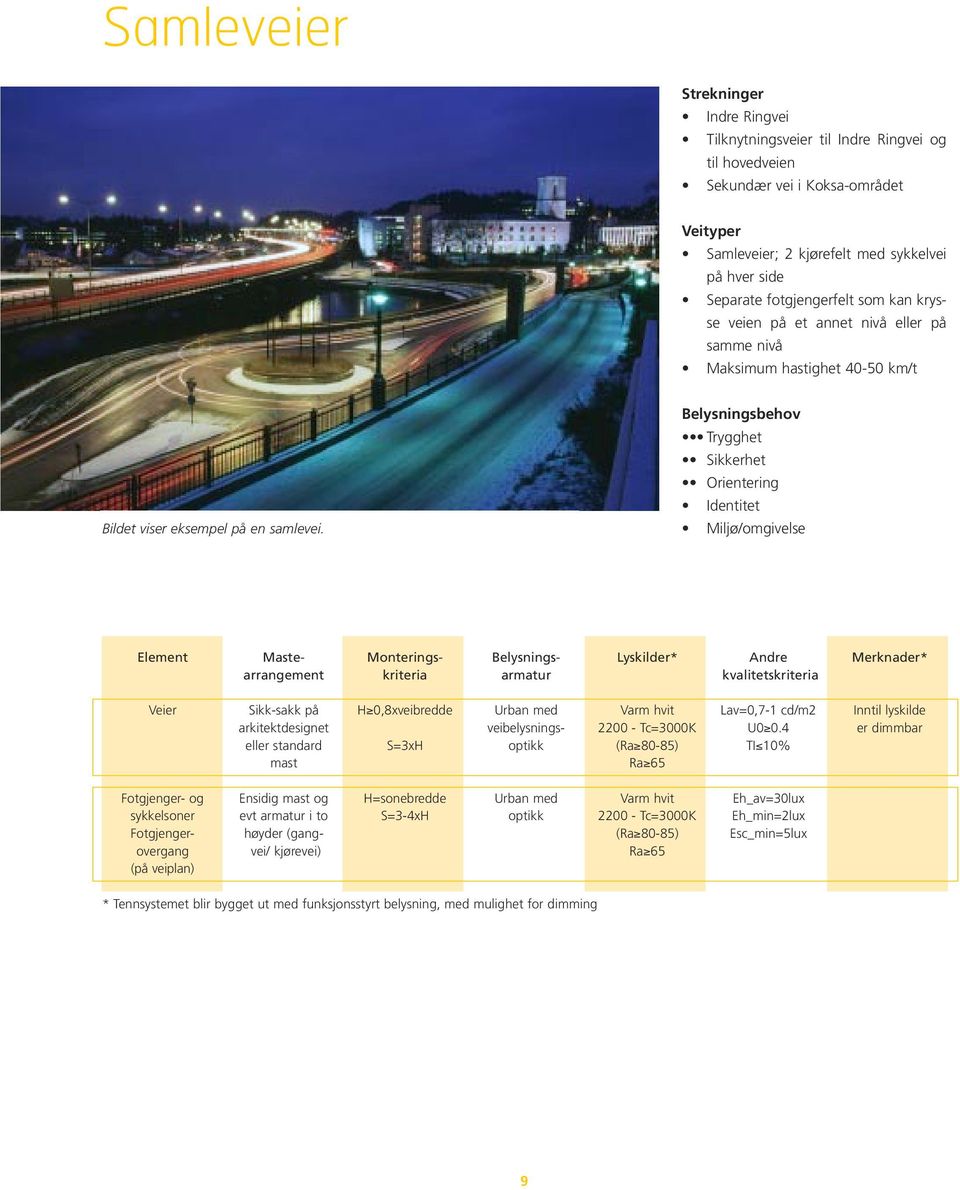 Trygghet Sikkerhet Orientering Identitet Miljø/omgivelse Element Maste- Monterings- Belysnings- Lyskilder* Andre Merknader* arrangement kriteria armatur kvalitetskriteria Veier Sikk-sakk på H