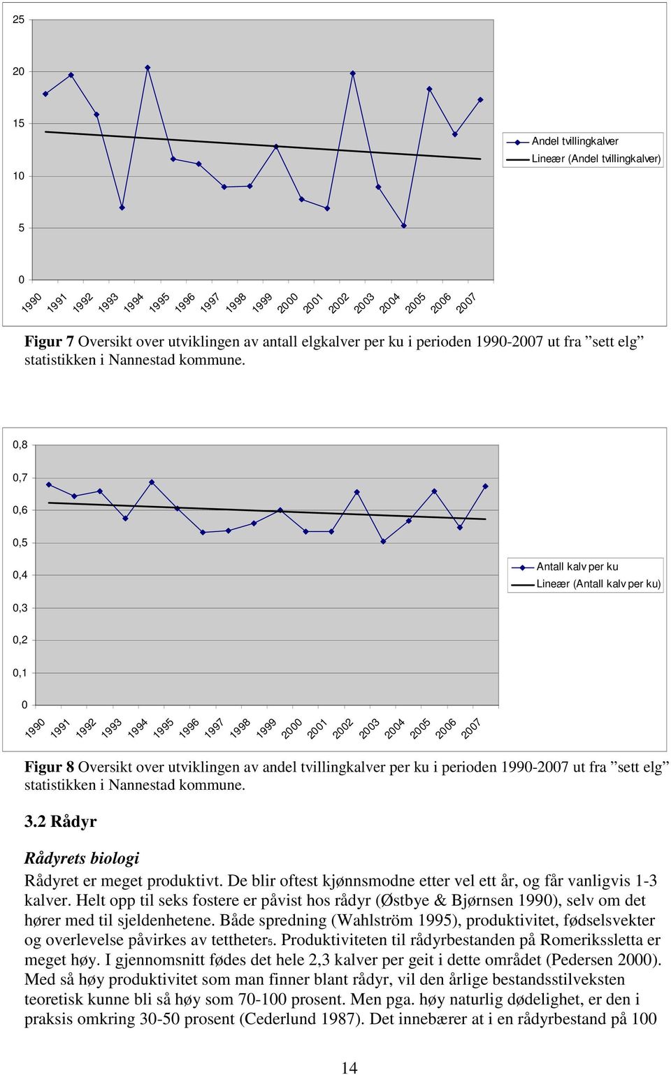 0,8 0,7 0,6 0,5 0,4 Antall kalv per ku Lineær (Antall kalv per ku) 0,3 0,2 0,1 0 1990 1991 1992 1993 1994 1995 1996 1997 1998 1999 2000 2001 2002 2003 2004 2005 2006 2007 Figur 8 Oversikt over