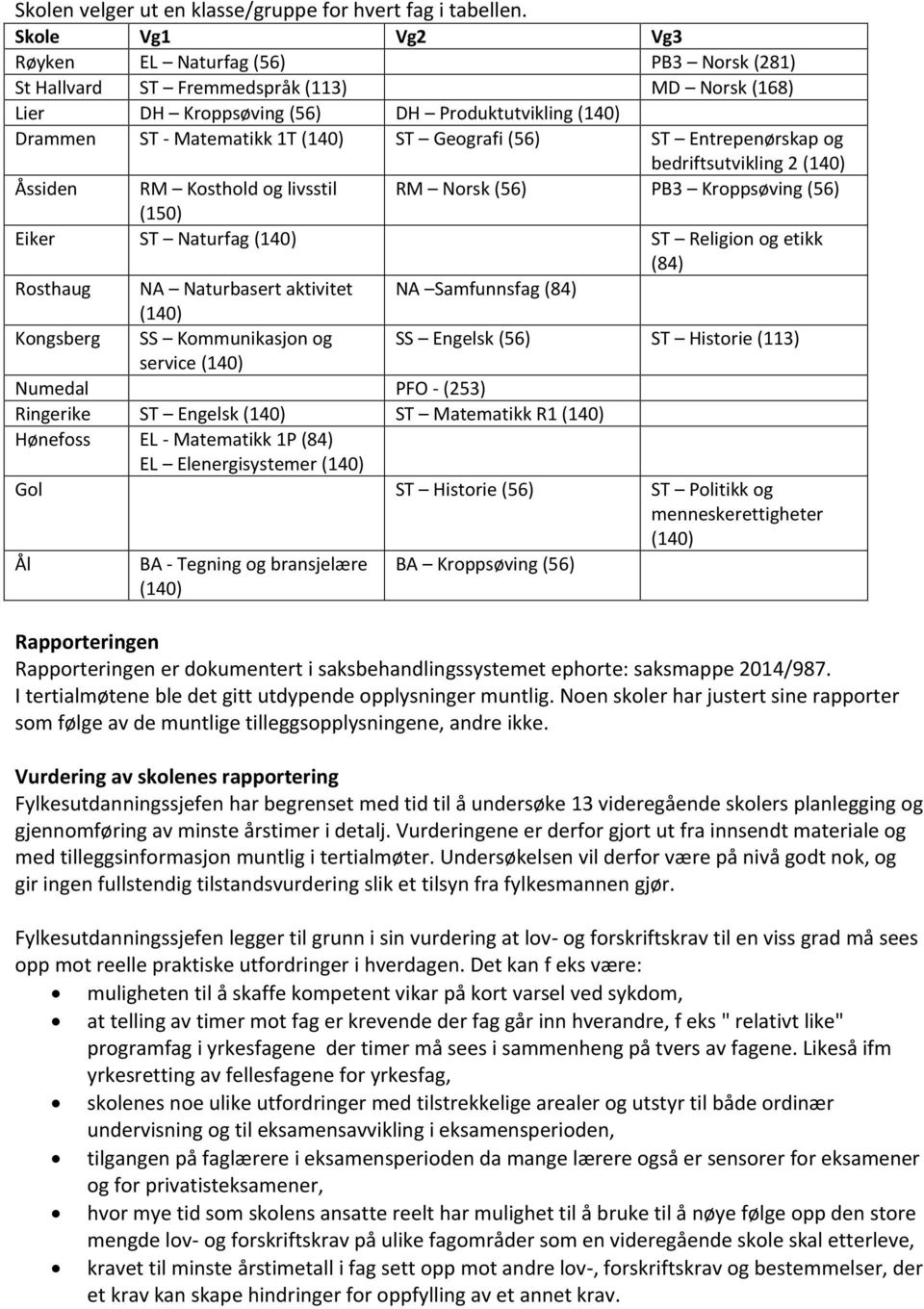 Geografi (56) ST Entrepenørskap og bedriftsutvikling 2 (140) Åssiden RM Kosthold og livsstil RM Norsk (56) PB3 Kroppsøving (56) (150) Eiker ST Naturfag (140) ST Religion og etikk (84) Rosthaug NA