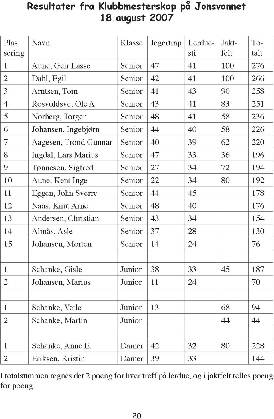 A. Senior 43 41 83 251 5 Norberg, Torger Senior 48 41 58 236 6 Johansen, Ingebjørn Senior 44 40 58 226 7 Aagesen, Trond Gunnar Senior 40 39 62 220 8 Ingdal, Lars Marius Senior 47 33 36 196 9