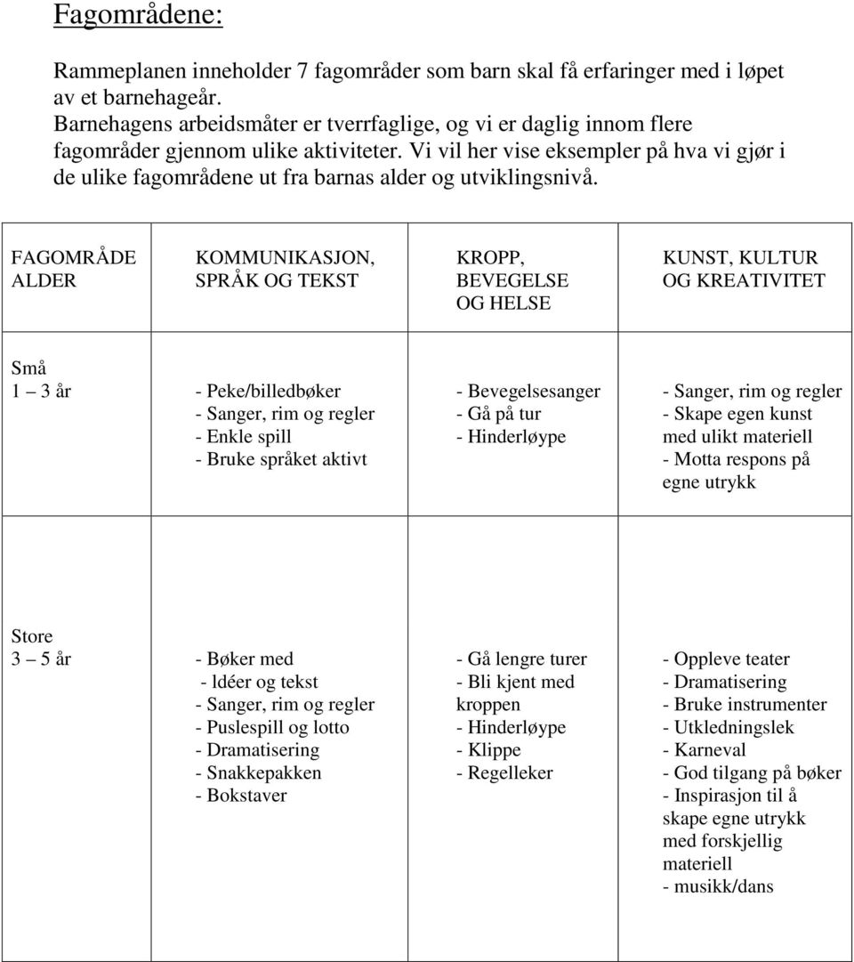 Vi vil her vise eksempler på hva vi gjør i de ulike fagområdene ut fra barnas alder og utviklingsnivå.