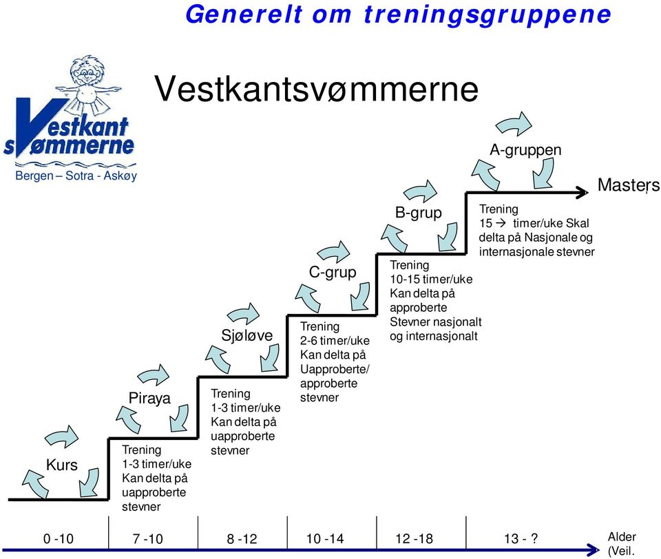 delta på Uapproberte/ approberte stevner B-grup Trening 10-15 timer/uke Kan delta på approberte Stevner nasjonalt og