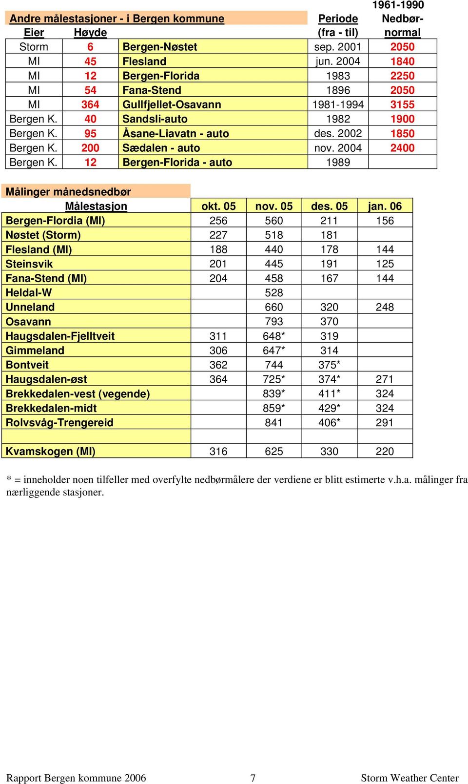 2002 1850 Bergen K. 200 Sædalen - auto nov. 2004 2400 Bergen K. 12 Bergen-Florida - auto 1989 Målinger månedsnedbør Målestasjon okt. 05 nov. 05 des. 05 jan.