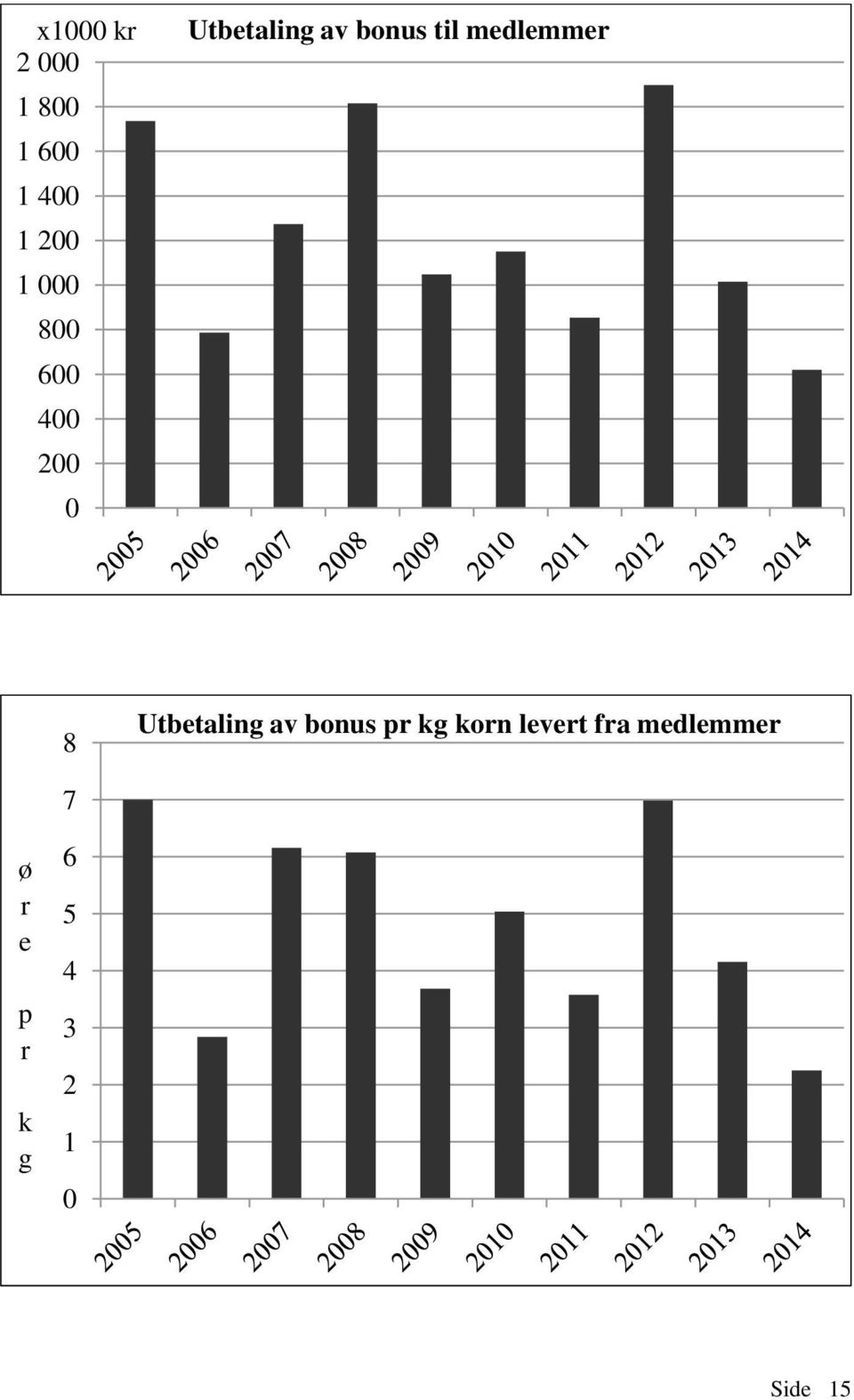 medlemmer 8 Utbetaling av bonus pr kg korn