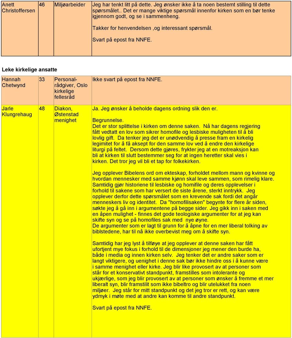 Leke kirkelige ansatte Hannah Chetwynd 33 Personalrådgiver, Ikke svart på epost fra NNFE. Oslo kirkelige fellesråd Jarle Klungrehaug 48 Diakon, Østenstad menighet Ja.