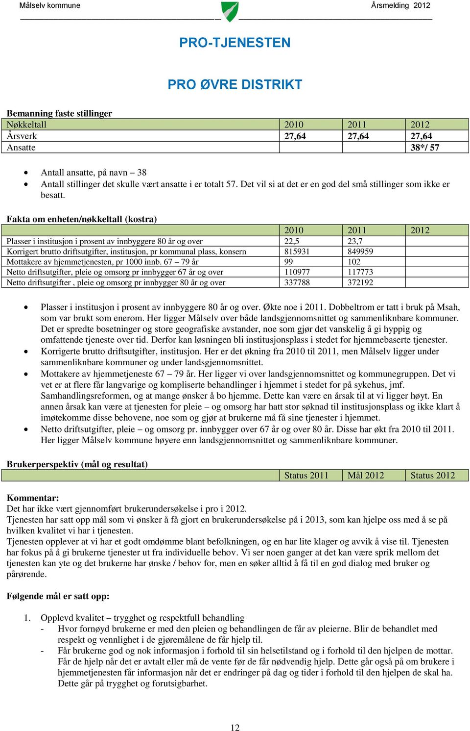 Fakta om enheten/nøkkeltall (kostra) 2010 2011 2012 Plasser i institusjon i prosent av innbyggere 80 år og over 22,5 23,7 Korrigert brutto driftsutgifter, institusjon, pr kommunal plass, konsern