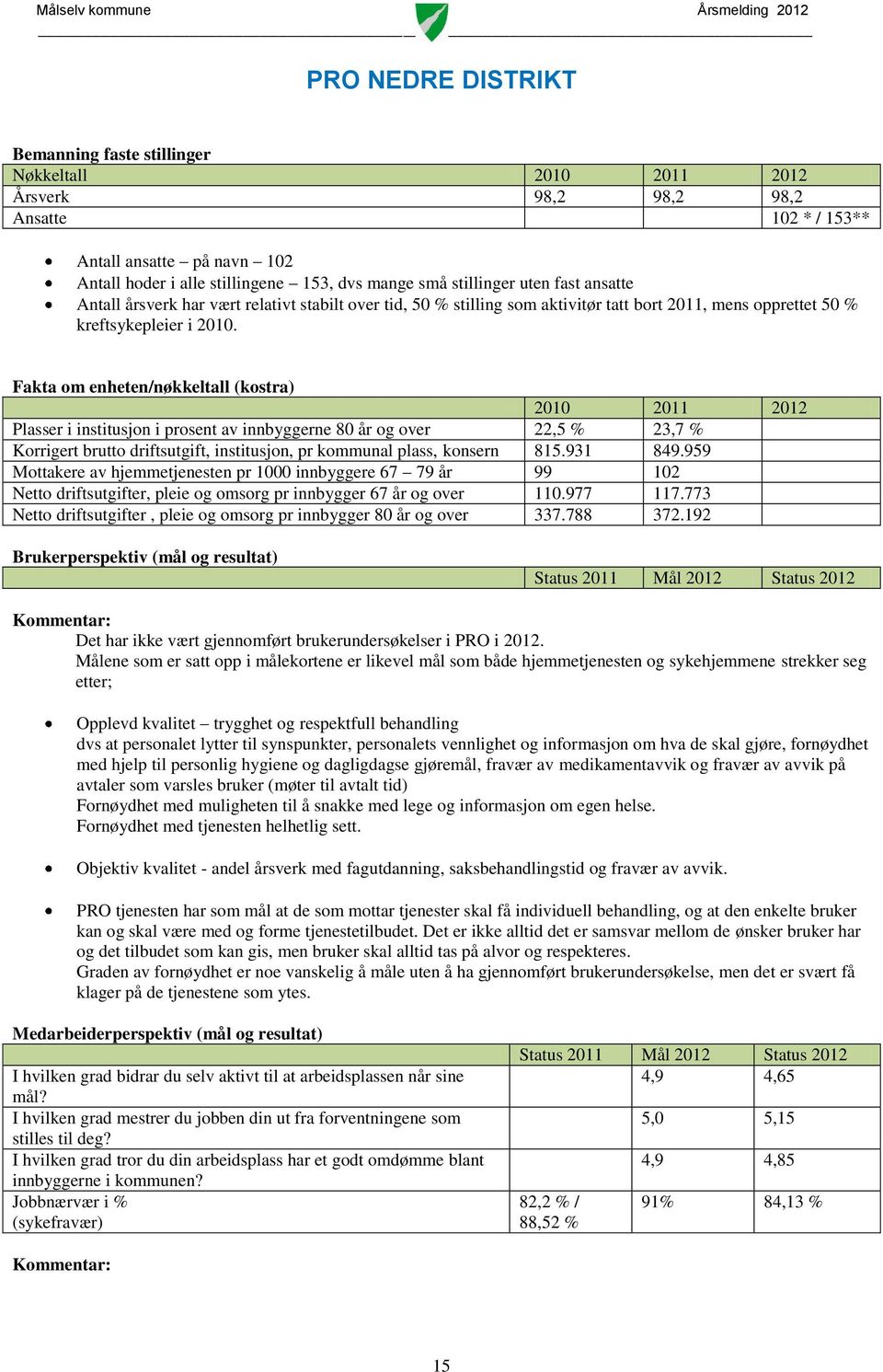 Fakta om enheten/nøkkeltall (kostra) 2010 2011 2012 Plasser i institusjon i prosent av innbyggerne 80 år og over 22,5 % 23,7 % Korrigert brutto driftsutgift, institusjon, pr kommunal plass, konsern