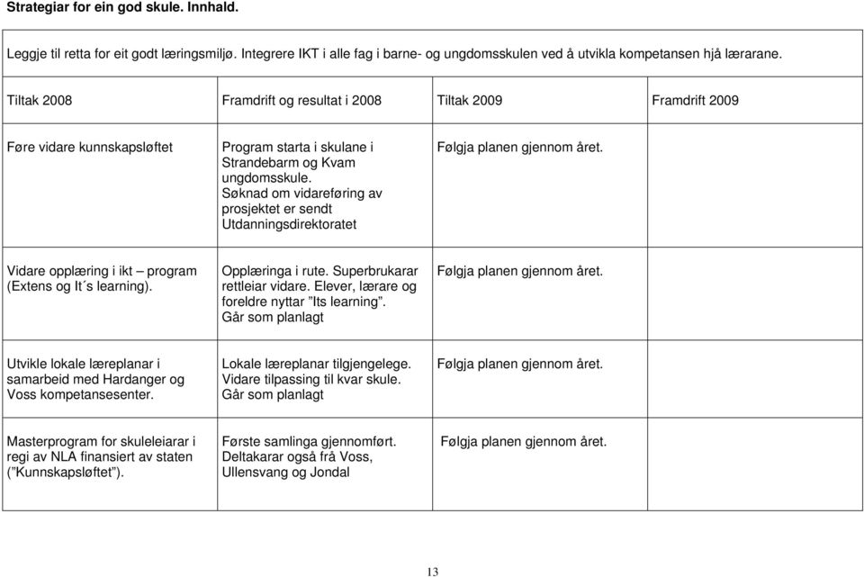 Søknad om vidareføring av prosjektet er sendt Utdanningsdirektoratet Følgja planen gjennom året. Vidare opplæring i ikt program (Extens og It s learning). Opplæringa i rute.