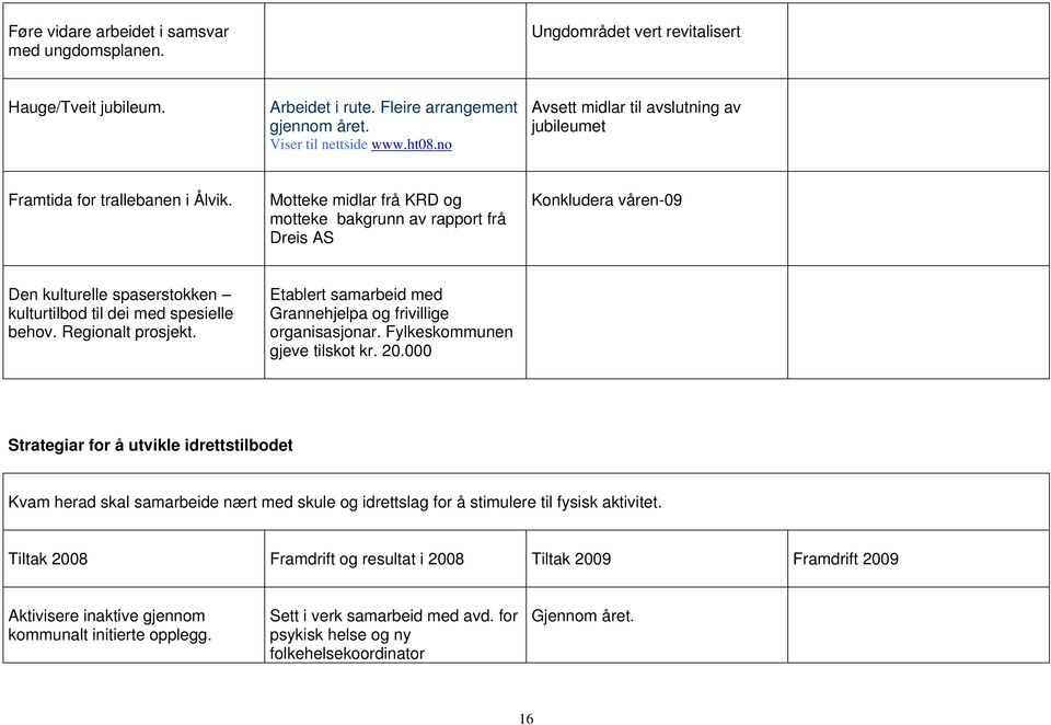 Motteke midlar frå KRD og motteke bakgrunn av rapport frå Dreis AS Konkludera våren-09 Den kulturelle spaserstokken kulturtilbod til dei med spesielle behov. Regionalt prosjekt.