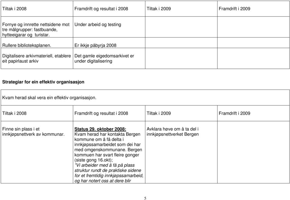 Er ikkje påbyrja 2008 Digitalisere arkivmateriell, etablere eit papirlaust arkiv Det gamle eigedomsarkivet er under digitalisering Strategiar for ein effektiv organisasjon Kvam herad skal vera ein