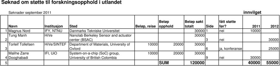 2011 2012 1 Magnus Nord IFY, NTNU Danmarks Tekniske Universitet 30000 1 nei 10000 Tung Manh HiVe Nanolab Berkeley Sensor and actuator 30000 2 center