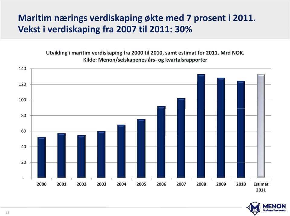 fra 2000 til 2010, samt estimat for 2011. Mrd NOK.