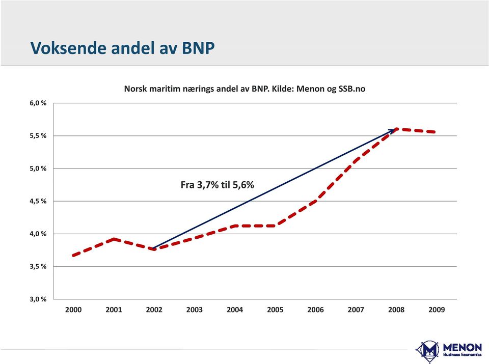 no 5,5 % 5,0 % 4,5 % Fra 3,7% til 5,6% 4,0 %