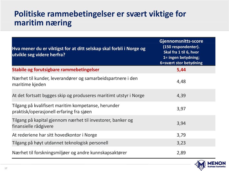 fortsatt bygges skip og produseres maritimt utstyr i Norge 4,39 Tilgang gpå kvalifisert maritim kompetanse, herunder praktisk/operasjonell erfaring fra sjøen Tilgang på kapital gjennom nærhet til