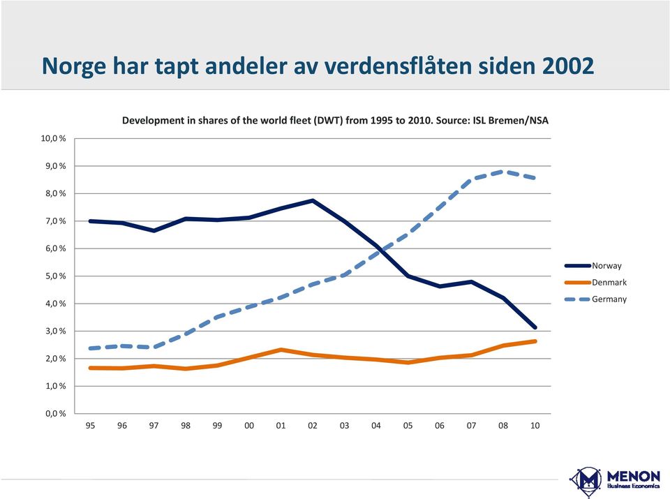 Source: ISL Bremen/NSA 9,0 % 8,0 % 7,0 % 6,0 % 5,0 % 4,0 % Norway