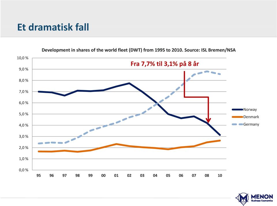 Source: ISL Bremen/NSA Fra 7,7% til 3,1% på 8 år 8,0 % 7,0 % 6,0 %