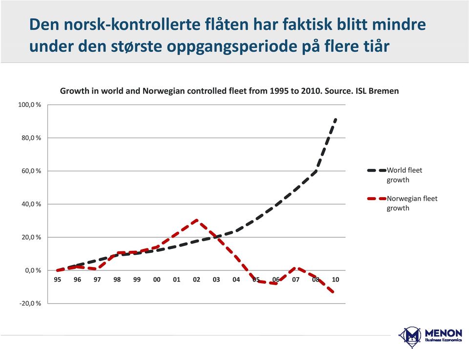 fleet from 1995 to 2010. Source.